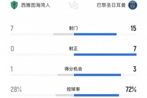 天博体育平台-西雅图海湾人0-2巴黎全场数据：射门7-15，射正0-7，后者全面占优